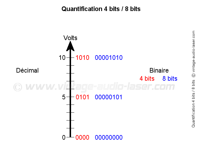 Quantification 4 bits / 8 bits