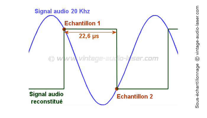 Sous-échantillonnage